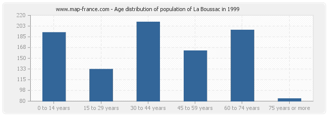 Age distribution of population of La Boussac in 1999